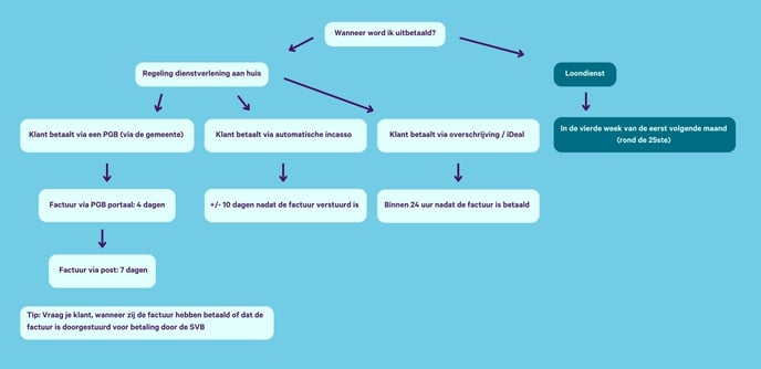 Uitbetaling Rdah - loondienst (1000 x 587 px)